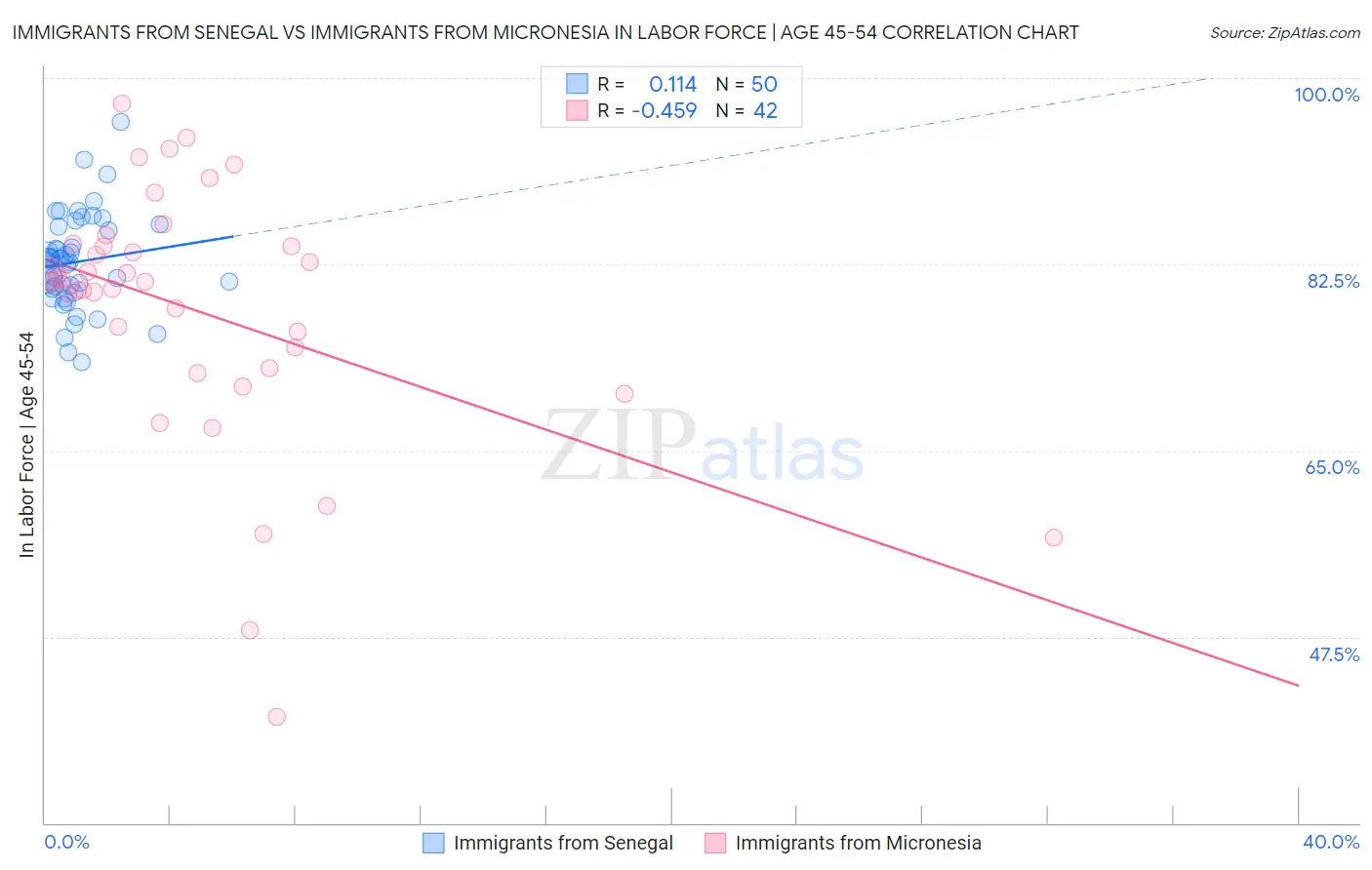 Immigrants from Senegal vs Immigrants from Micronesia In Labor Force | Age 45-54