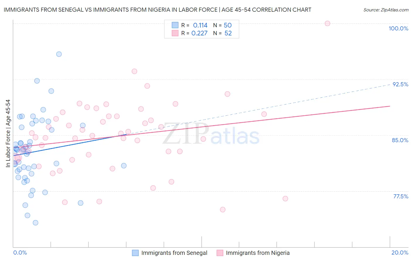 Immigrants from Senegal vs Immigrants from Nigeria In Labor Force | Age 45-54