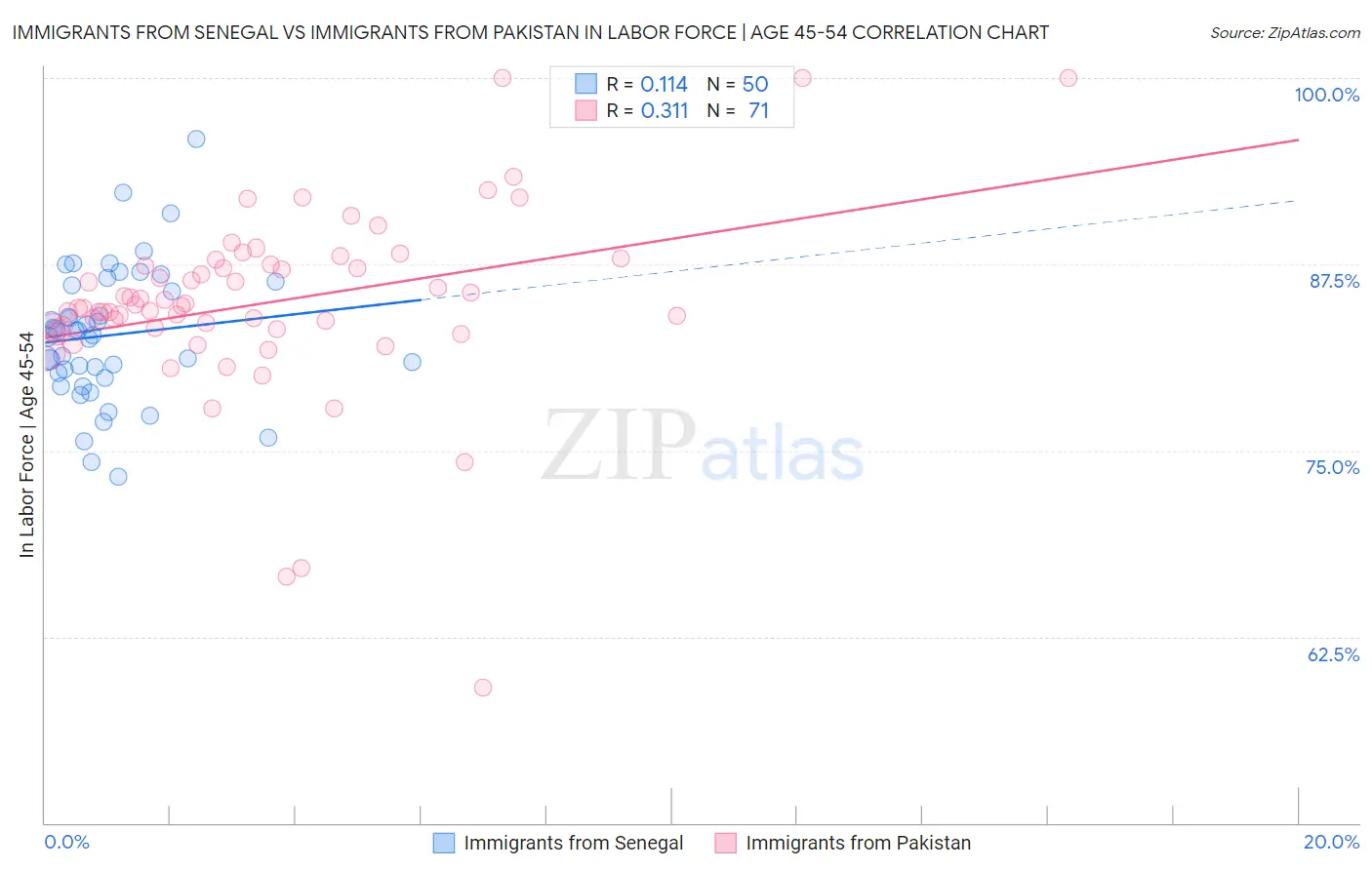 Immigrants from Senegal vs Immigrants from Pakistan In Labor Force | Age 45-54