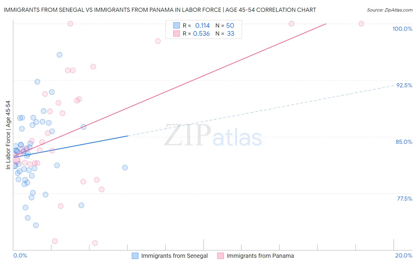 Immigrants from Senegal vs Immigrants from Panama In Labor Force | Age 45-54
