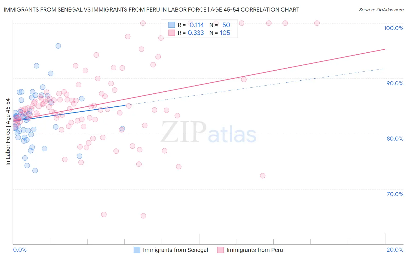 Immigrants from Senegal vs Immigrants from Peru In Labor Force | Age 45-54