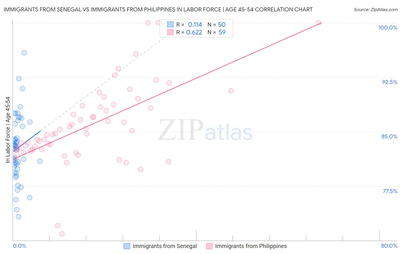 Immigrants from Senegal vs Immigrants from Philippines In Labor Force | Age 45-54