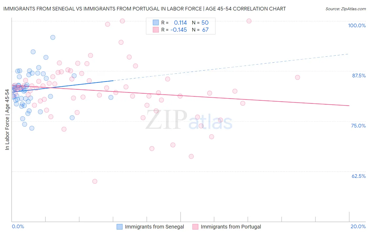 Immigrants from Senegal vs Immigrants from Portugal In Labor Force | Age 45-54