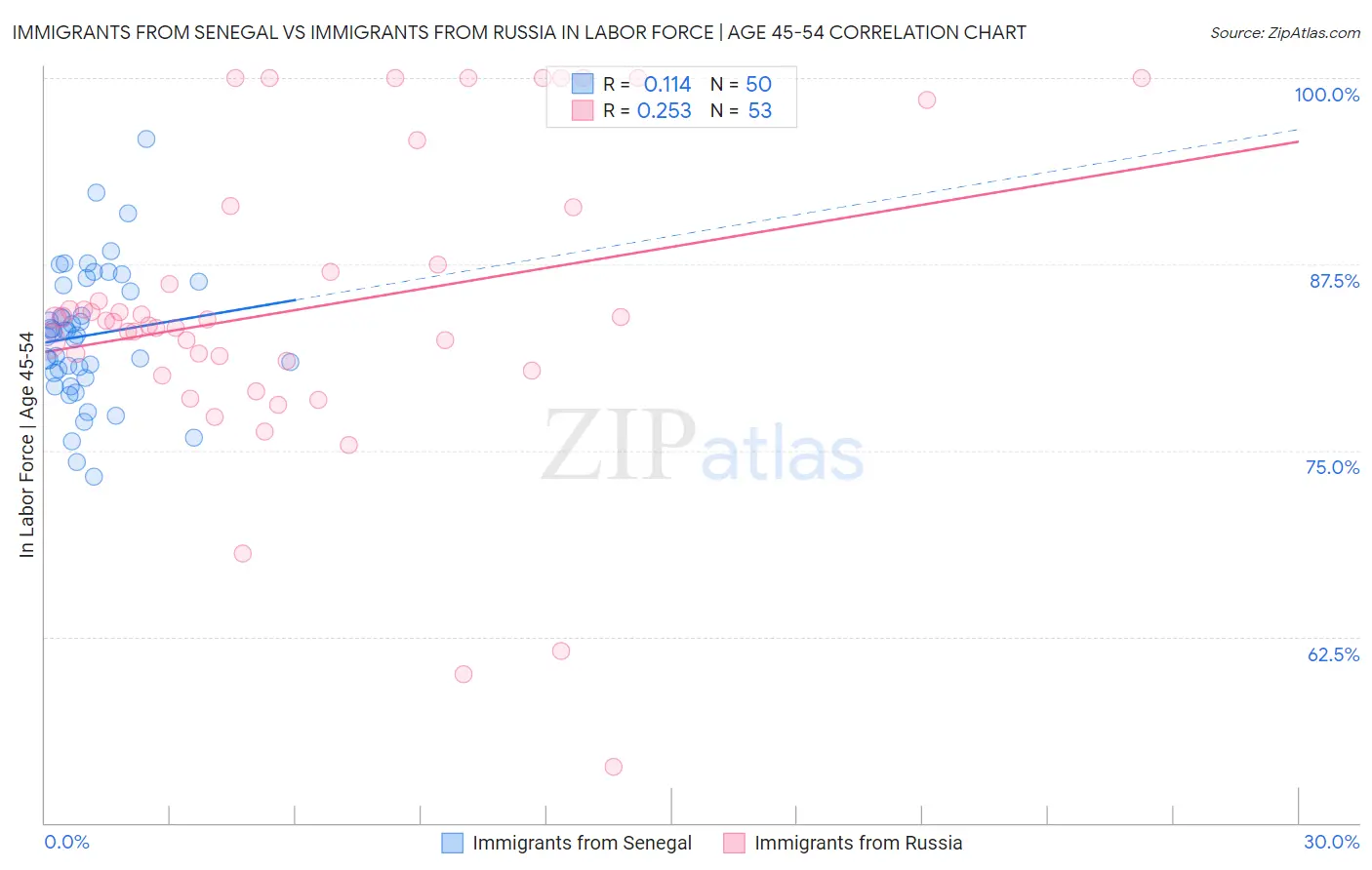 Immigrants from Senegal vs Immigrants from Russia In Labor Force | Age 45-54