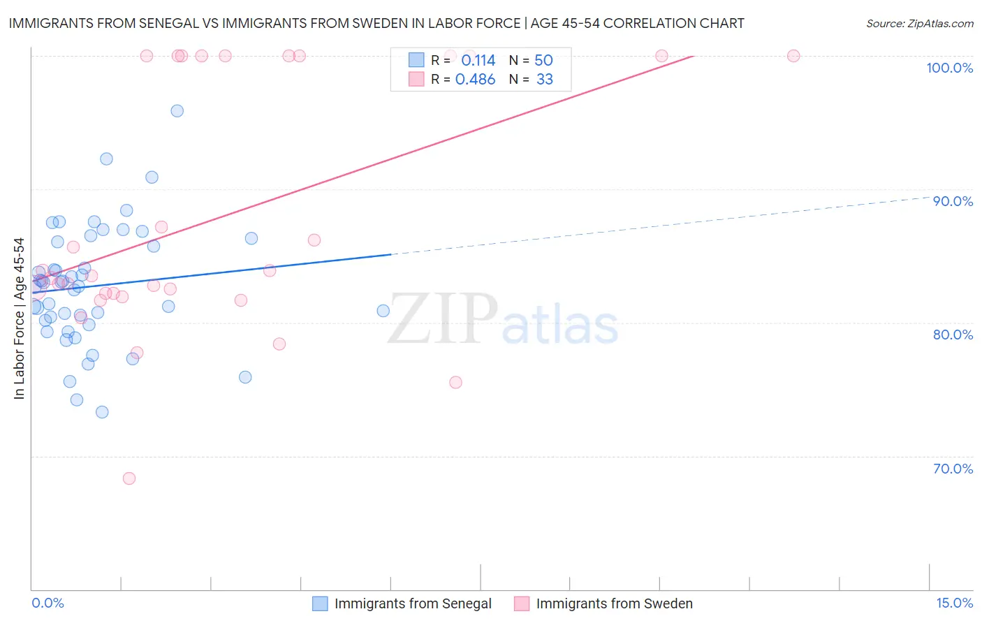 Immigrants from Senegal vs Immigrants from Sweden In Labor Force | Age 45-54