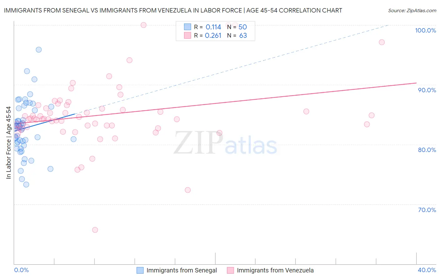 Immigrants from Senegal vs Immigrants from Venezuela In Labor Force | Age 45-54