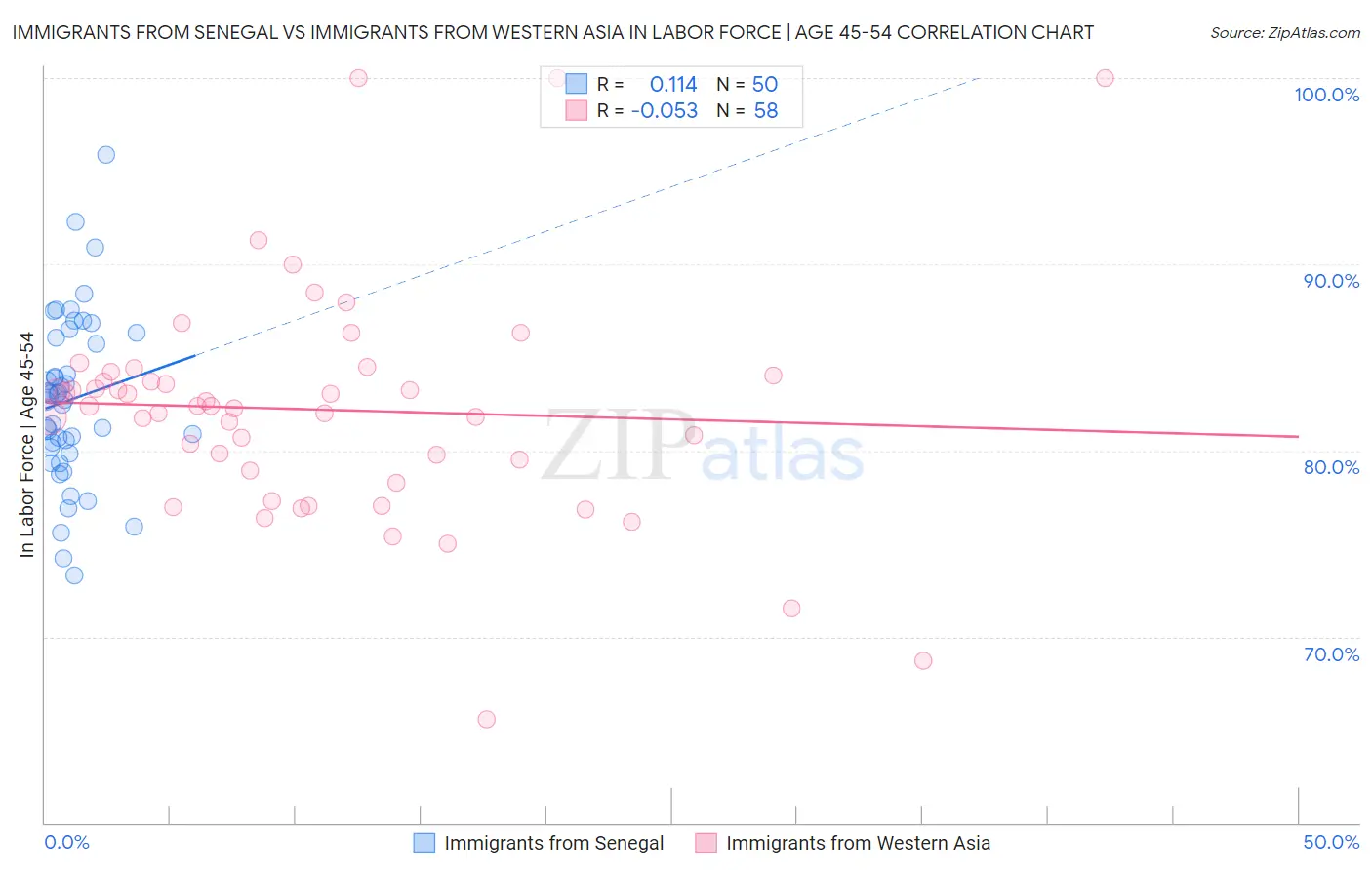 Immigrants from Senegal vs Immigrants from Western Asia In Labor Force | Age 45-54