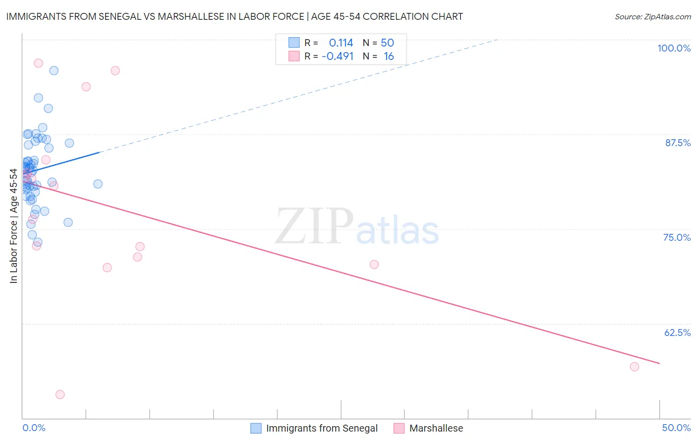 Immigrants from Senegal vs Marshallese In Labor Force | Age 45-54