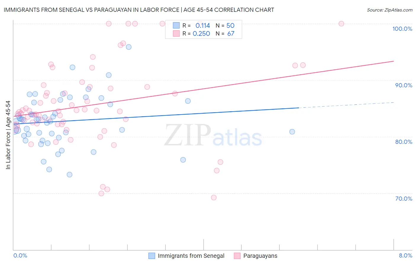 Immigrants from Senegal vs Paraguayan In Labor Force | Age 45-54