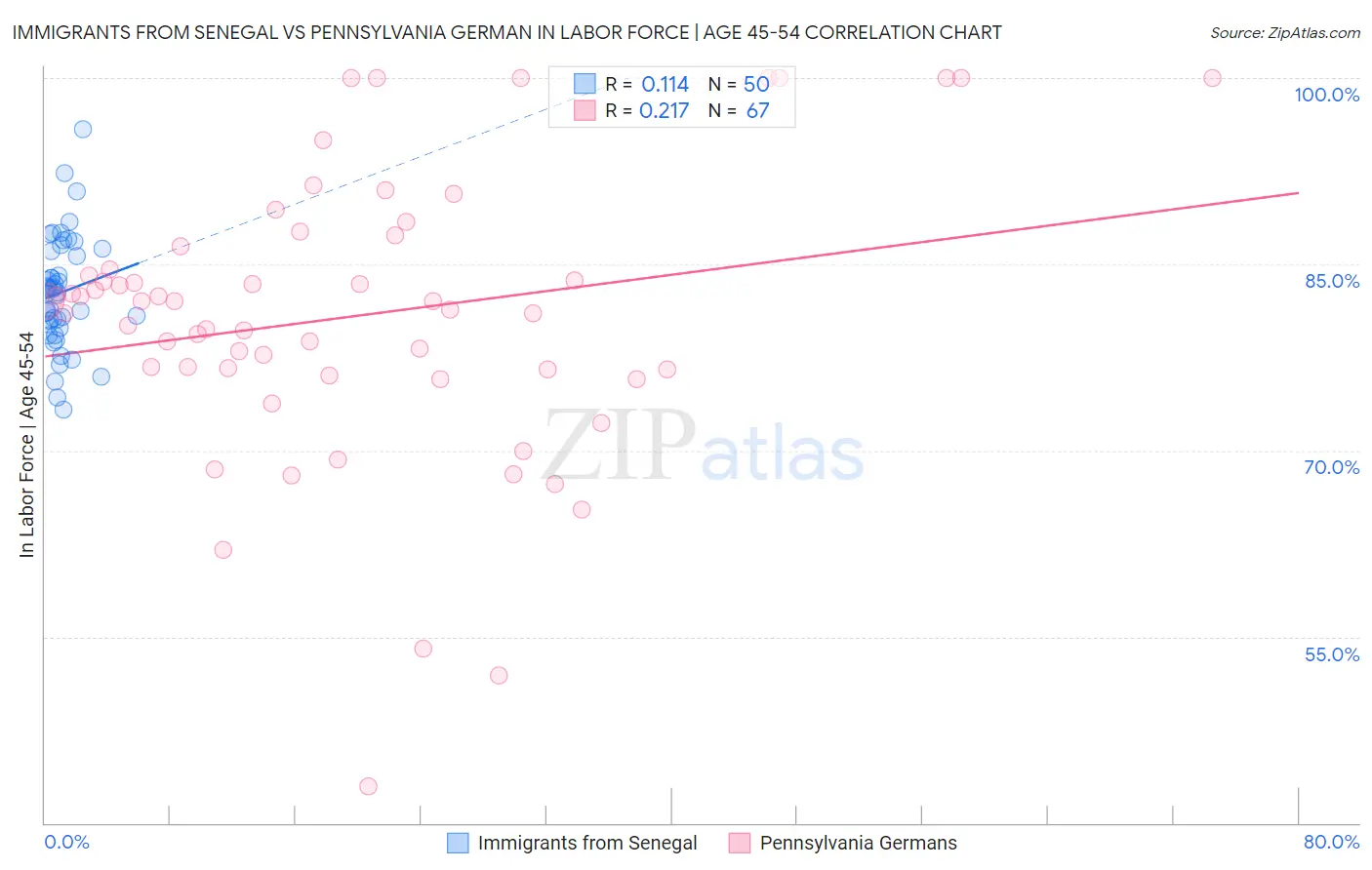 Immigrants from Senegal vs Pennsylvania German In Labor Force | Age 45-54