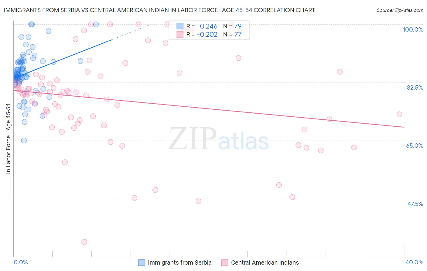 Immigrants from Serbia vs Central American Indian In Labor Force | Age 45-54