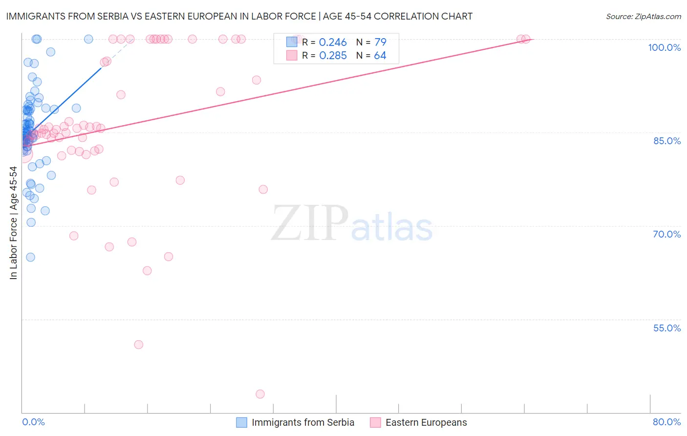 Immigrants from Serbia vs Eastern European In Labor Force | Age 45-54