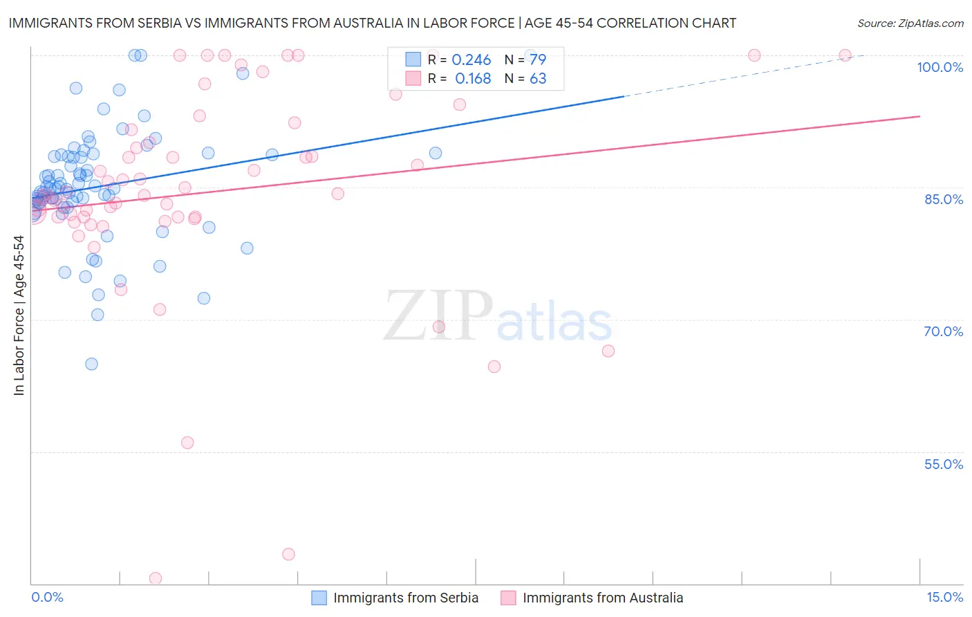 Immigrants from Serbia vs Immigrants from Australia In Labor Force | Age 45-54