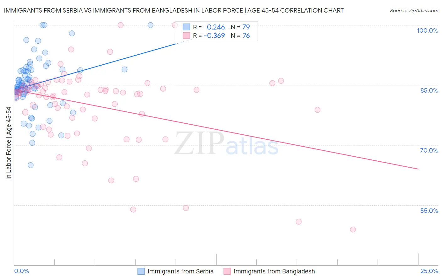 Immigrants from Serbia vs Immigrants from Bangladesh In Labor Force | Age 45-54