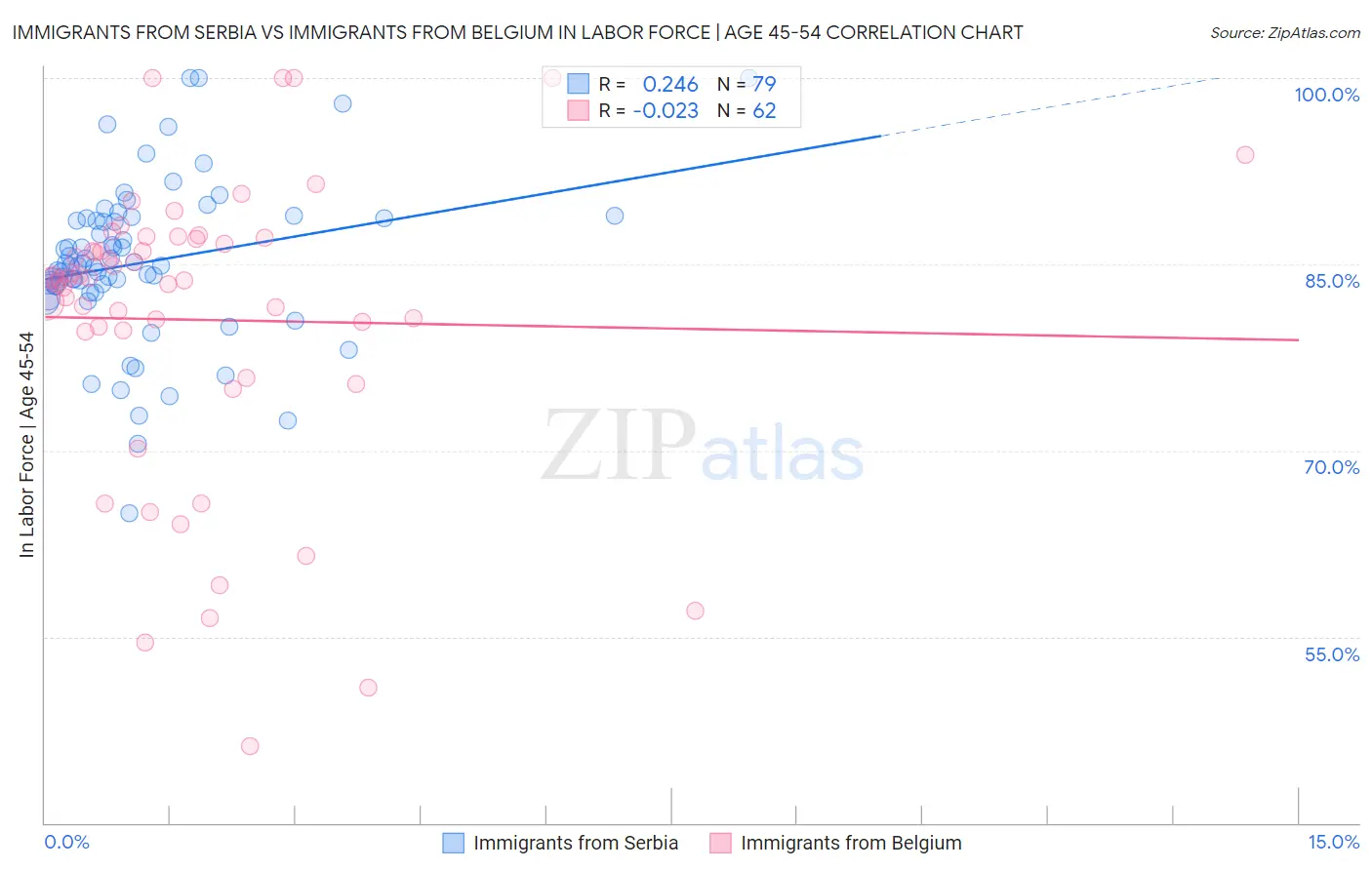 Immigrants from Serbia vs Immigrants from Belgium In Labor Force | Age 45-54