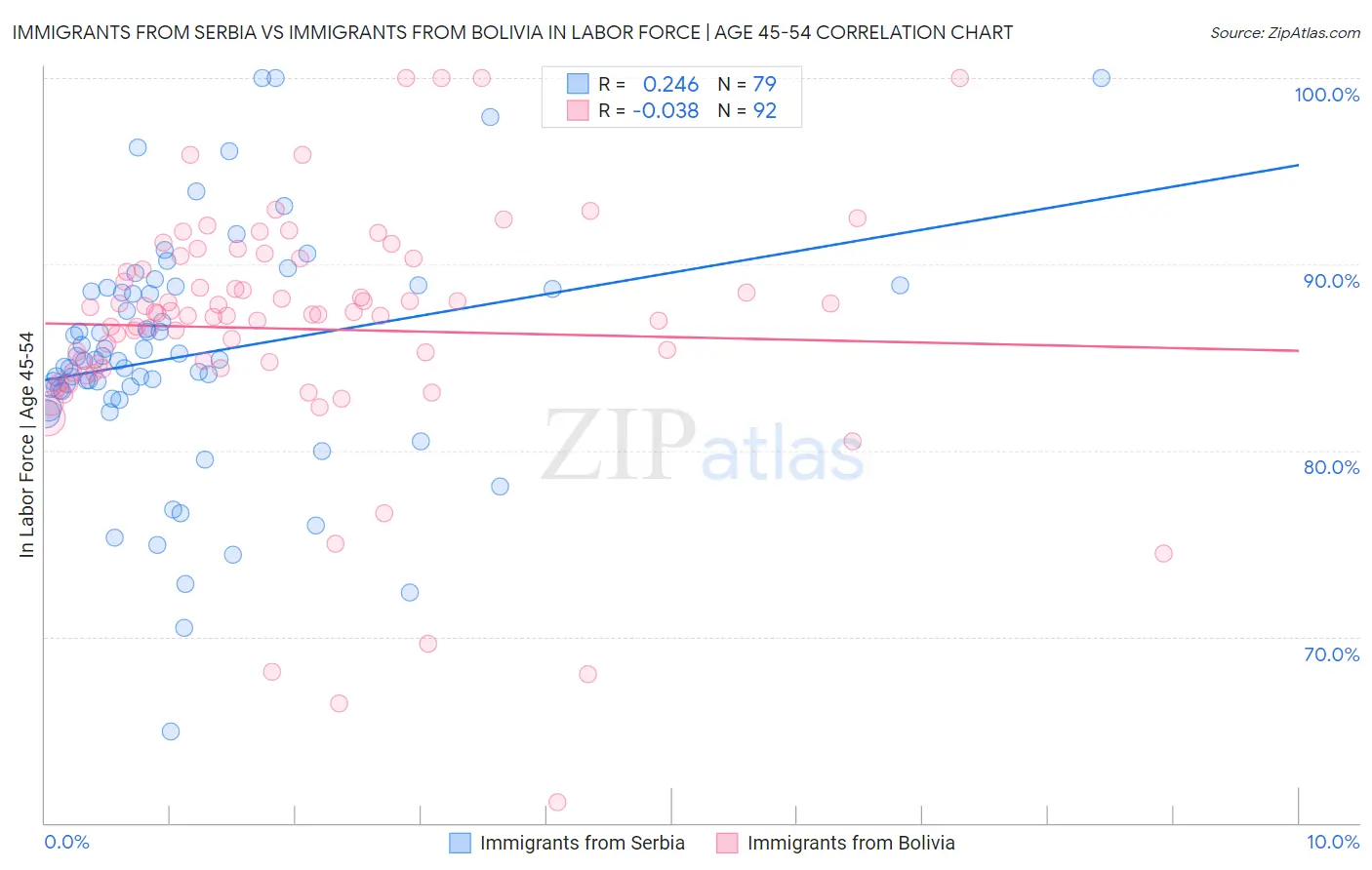 Immigrants from Serbia vs Immigrants from Bolivia In Labor Force | Age 45-54