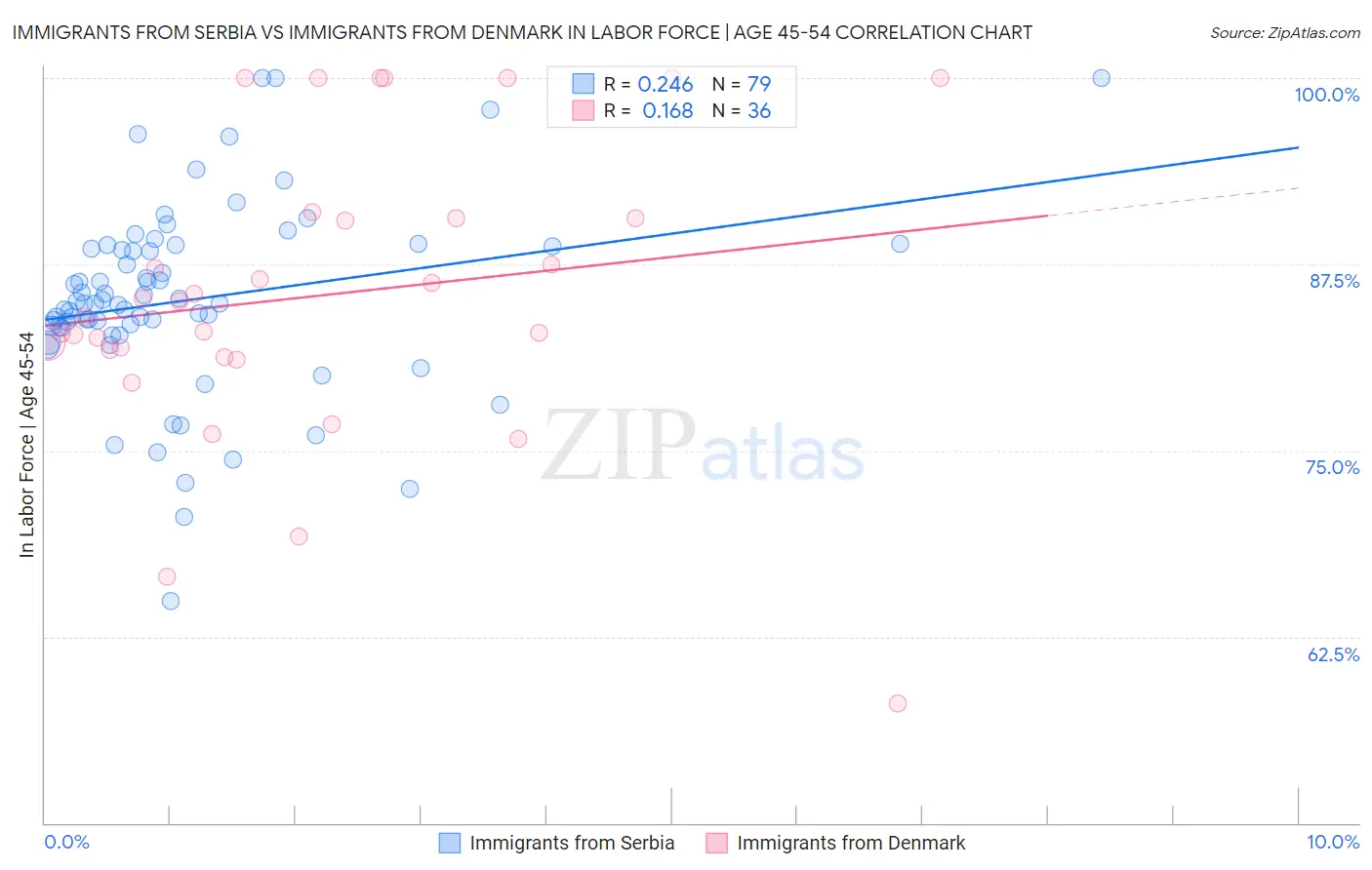 Immigrants from Serbia vs Immigrants from Denmark In Labor Force | Age 45-54