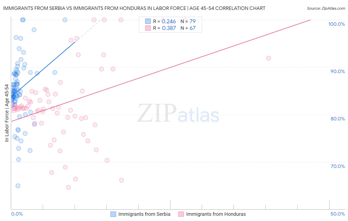Immigrants from Serbia vs Immigrants from Honduras In Labor Force | Age 45-54