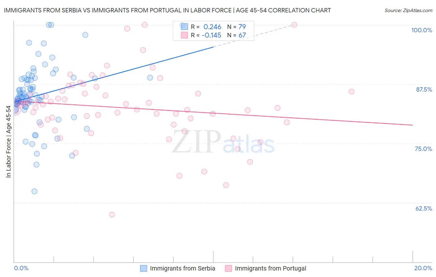 Immigrants from Serbia vs Immigrants from Portugal In Labor Force | Age 45-54