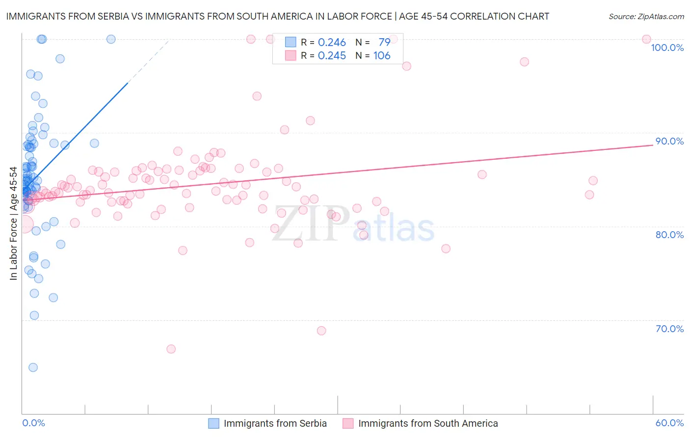 Immigrants from Serbia vs Immigrants from South America In Labor Force | Age 45-54