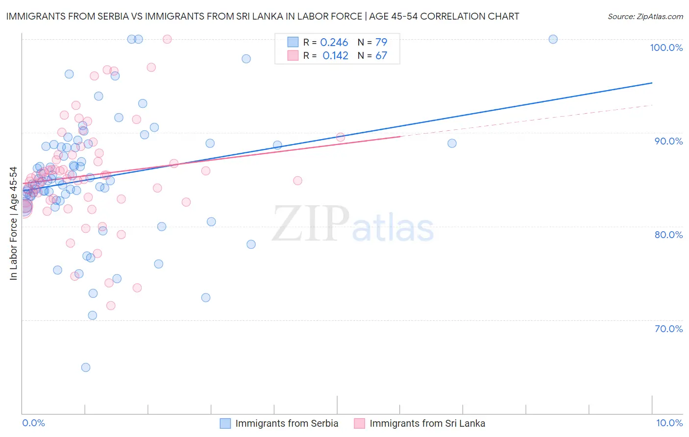 Immigrants from Serbia vs Immigrants from Sri Lanka In Labor Force | Age 45-54