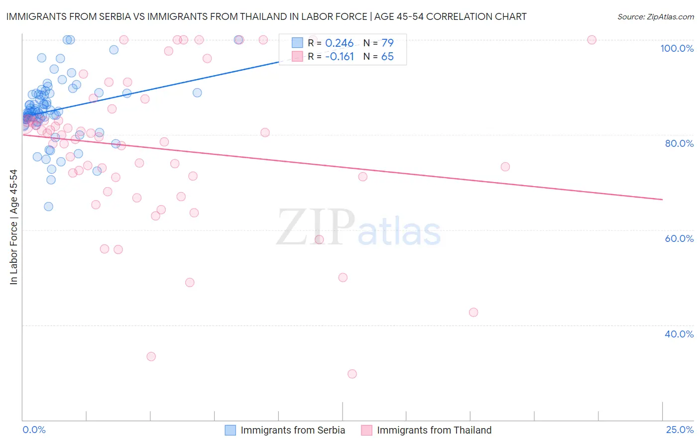 Immigrants from Serbia vs Immigrants from Thailand In Labor Force | Age 45-54