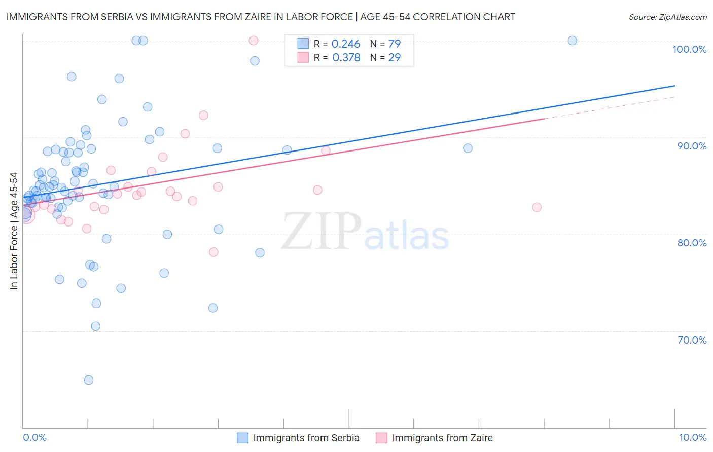 Immigrants from Serbia vs Immigrants from Zaire In Labor Force | Age 45-54