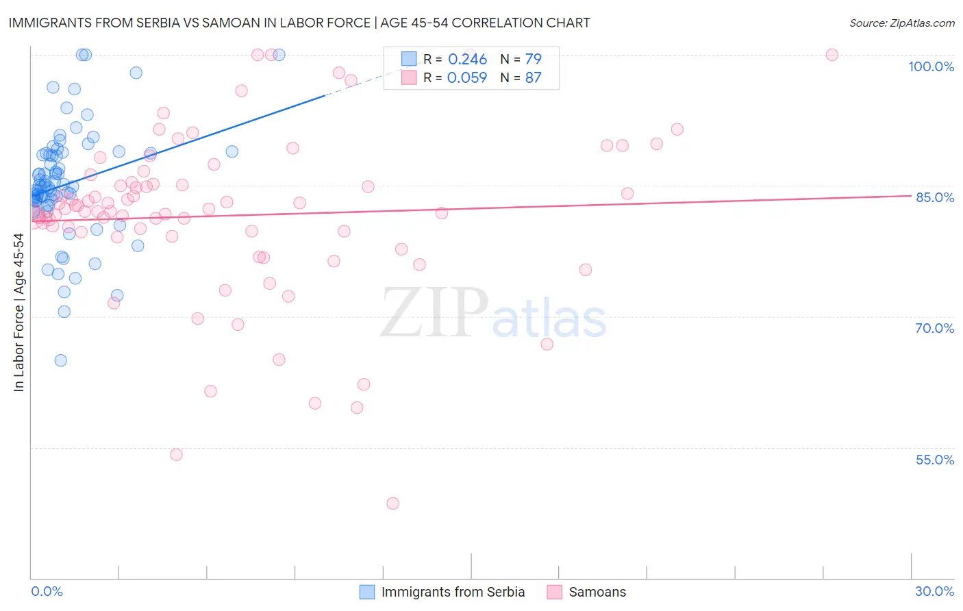 Immigrants from Serbia vs Samoan In Labor Force | Age 45-54