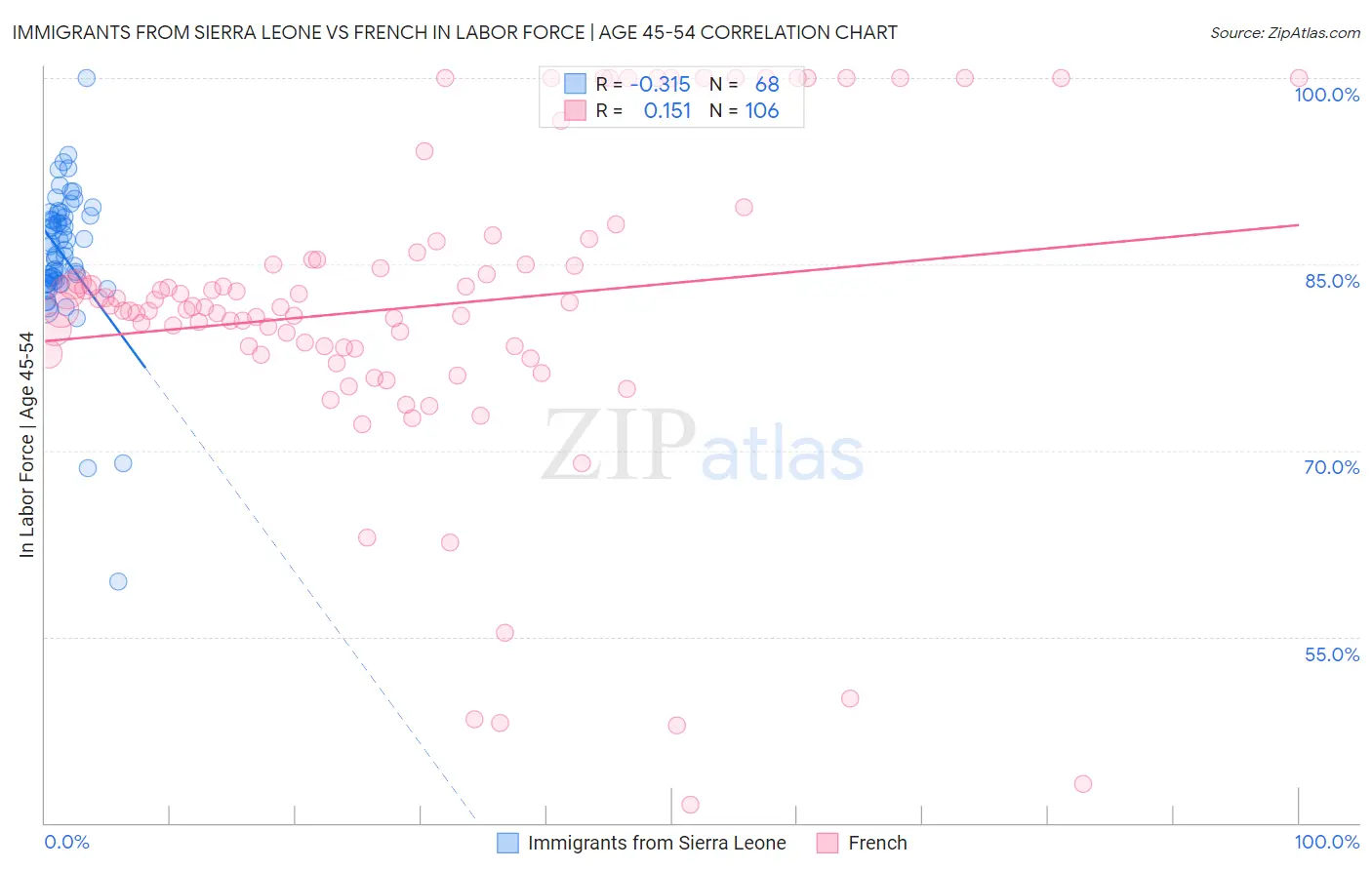 Immigrants from Sierra Leone vs French In Labor Force | Age 45-54