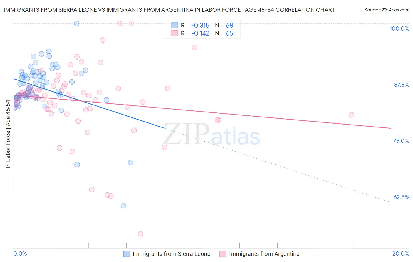 Immigrants from Sierra Leone vs Immigrants from Argentina In Labor Force | Age 45-54