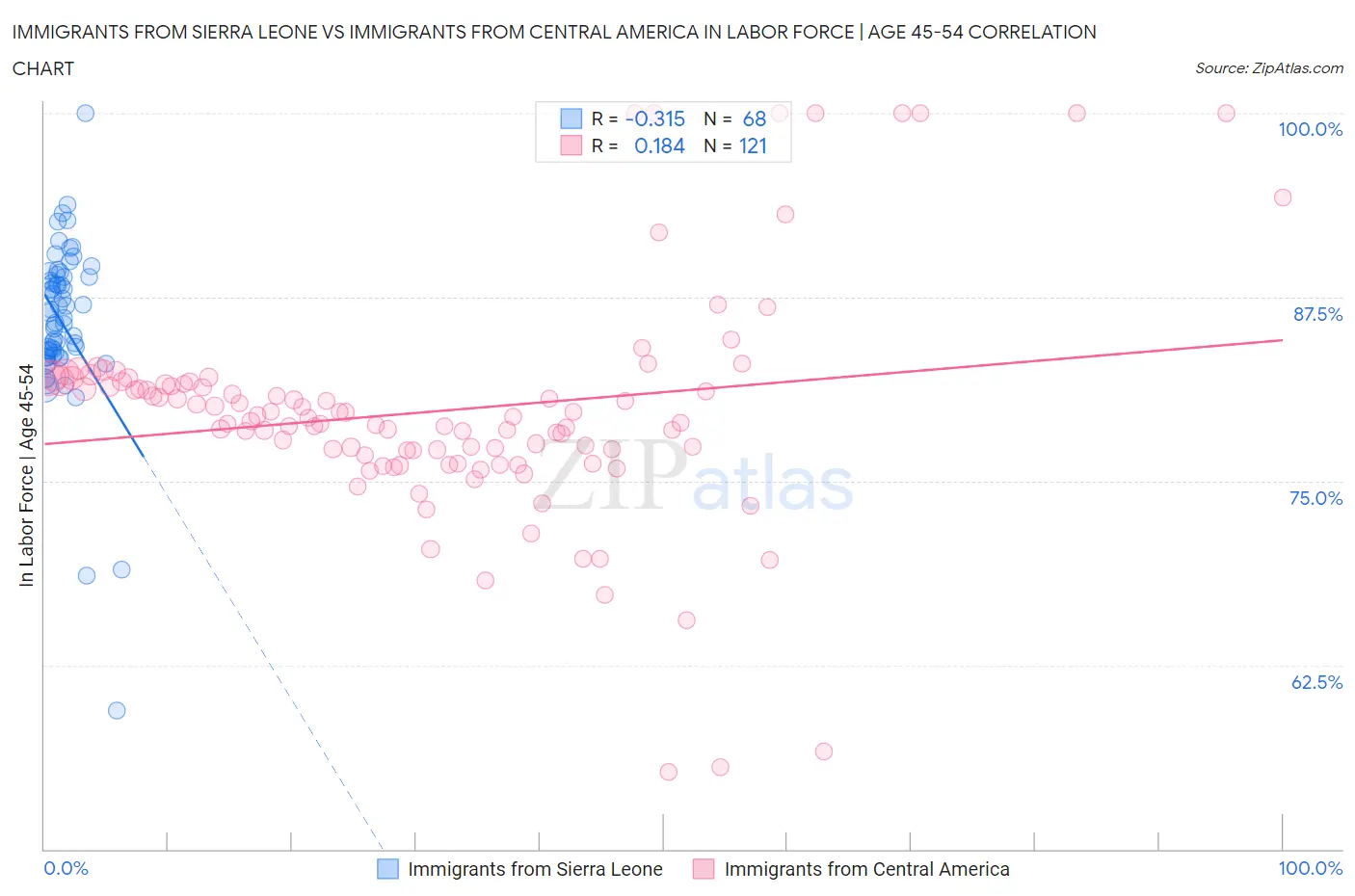 Immigrants from Sierra Leone vs Immigrants from Central America In Labor Force | Age 45-54