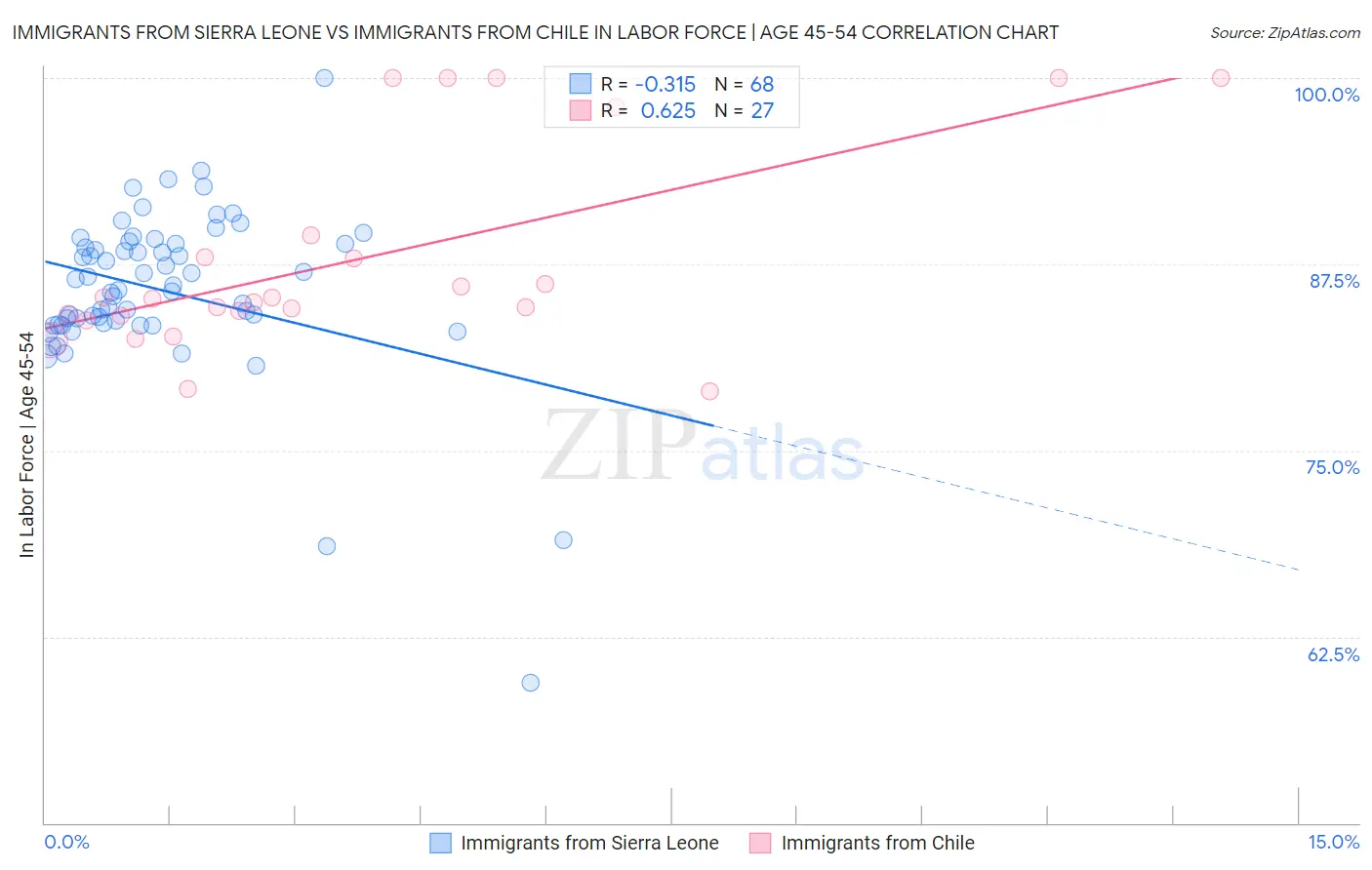 Immigrants from Sierra Leone vs Immigrants from Chile In Labor Force | Age 45-54