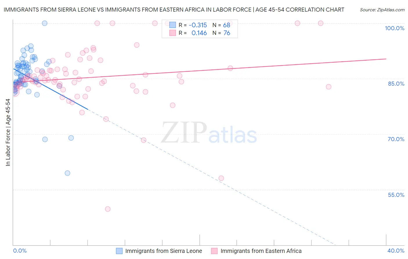 Immigrants from Sierra Leone vs Immigrants from Eastern Africa In Labor Force | Age 45-54