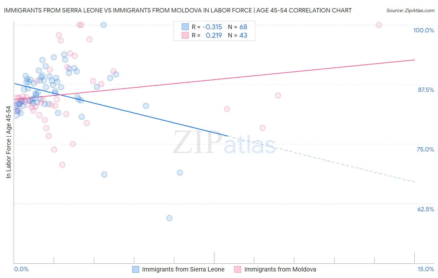 Immigrants from Sierra Leone vs Immigrants from Moldova In Labor Force | Age 45-54