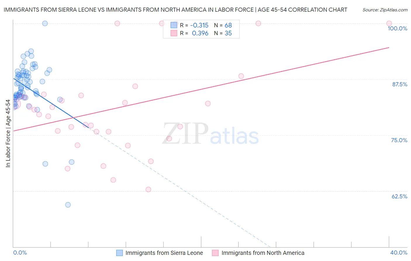 Immigrants from Sierra Leone vs Immigrants from North America In Labor Force | Age 45-54