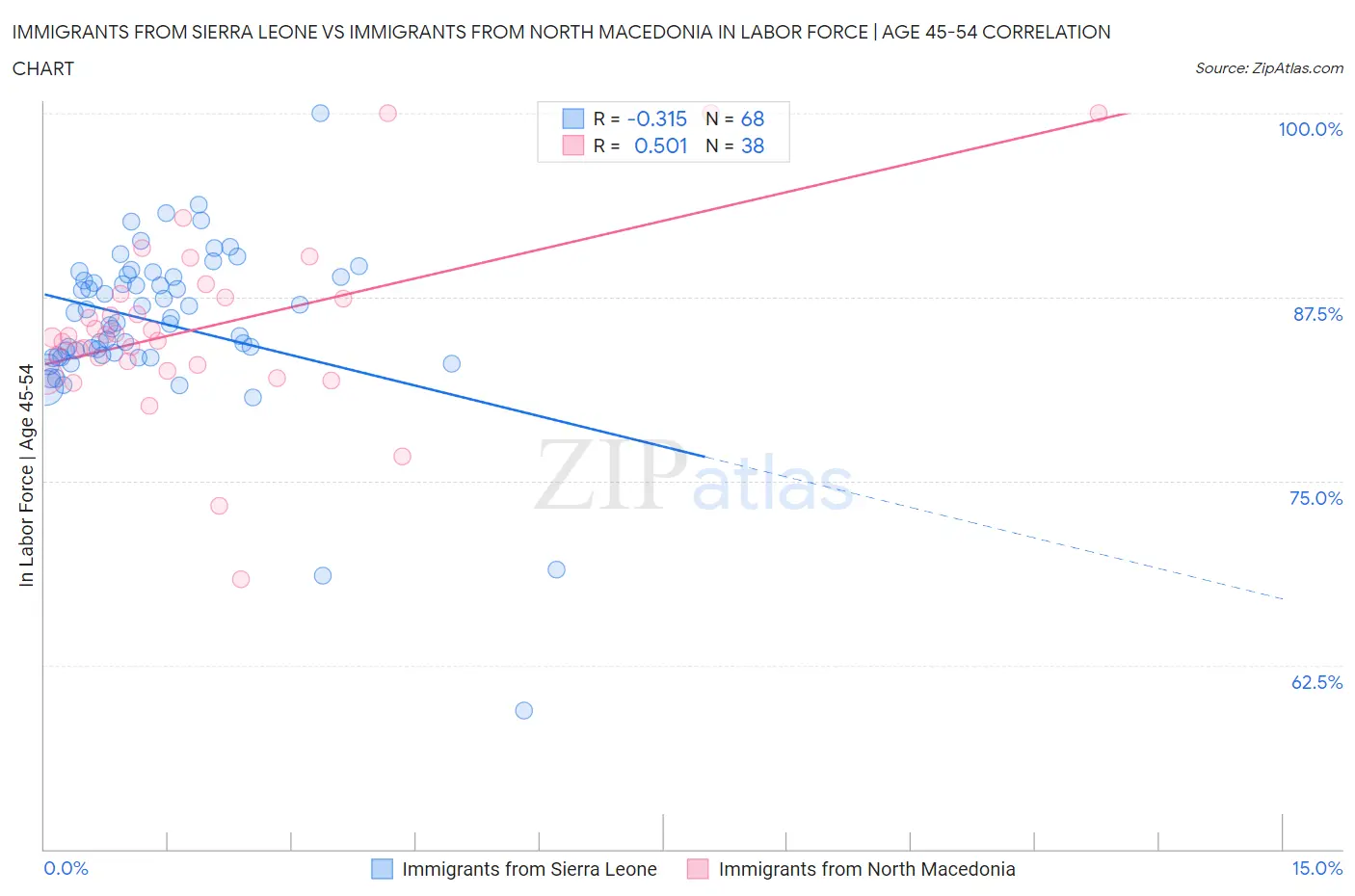 Immigrants from Sierra Leone vs Immigrants from North Macedonia In Labor Force | Age 45-54