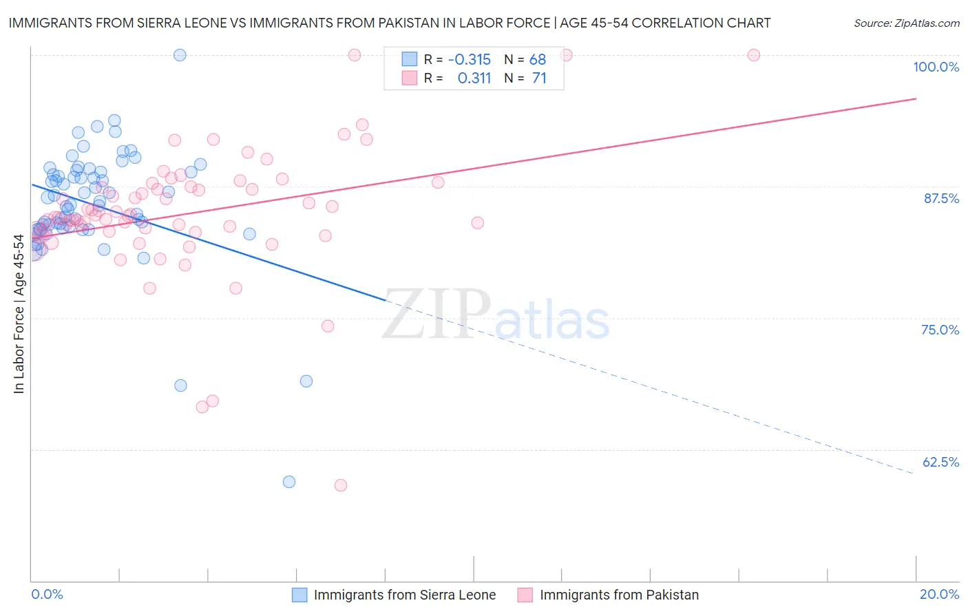 Immigrants from Sierra Leone vs Immigrants from Pakistan In Labor Force | Age 45-54