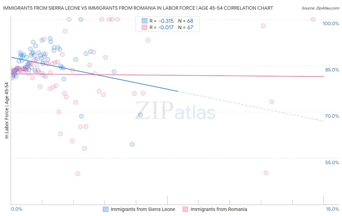 Immigrants from Sierra Leone vs Immigrants from Romania In Labor Force | Age 45-54