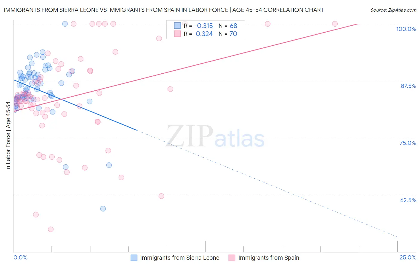 Immigrants from Sierra Leone vs Immigrants from Spain In Labor Force | Age 45-54