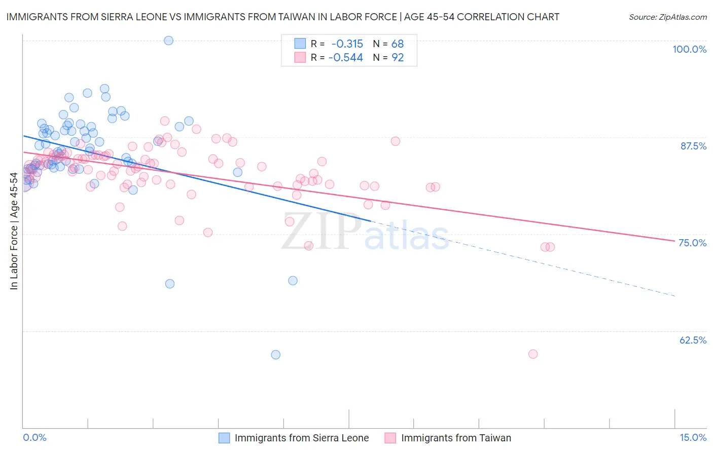 Immigrants from Sierra Leone vs Immigrants from Taiwan In Labor Force | Age 45-54