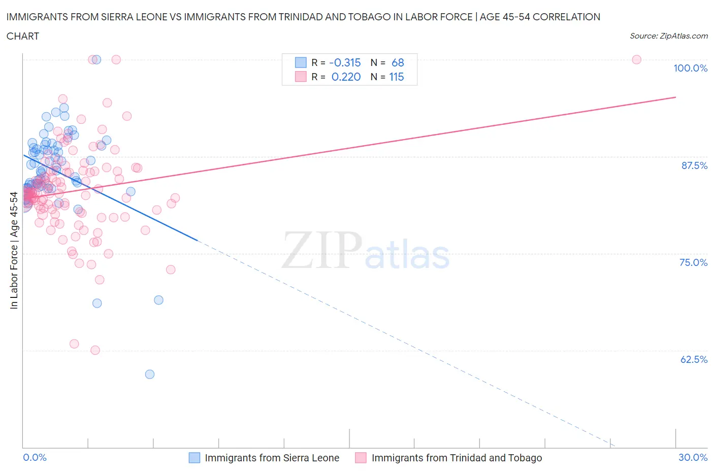 Immigrants from Sierra Leone vs Immigrants from Trinidad and Tobago In Labor Force | Age 45-54