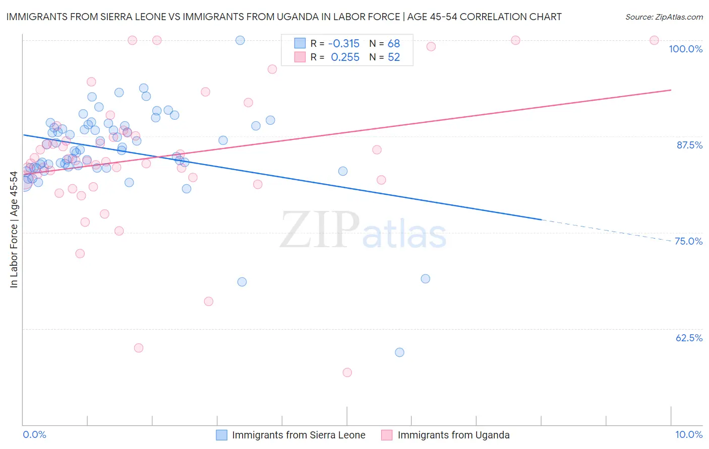 Immigrants from Sierra Leone vs Immigrants from Uganda In Labor Force | Age 45-54