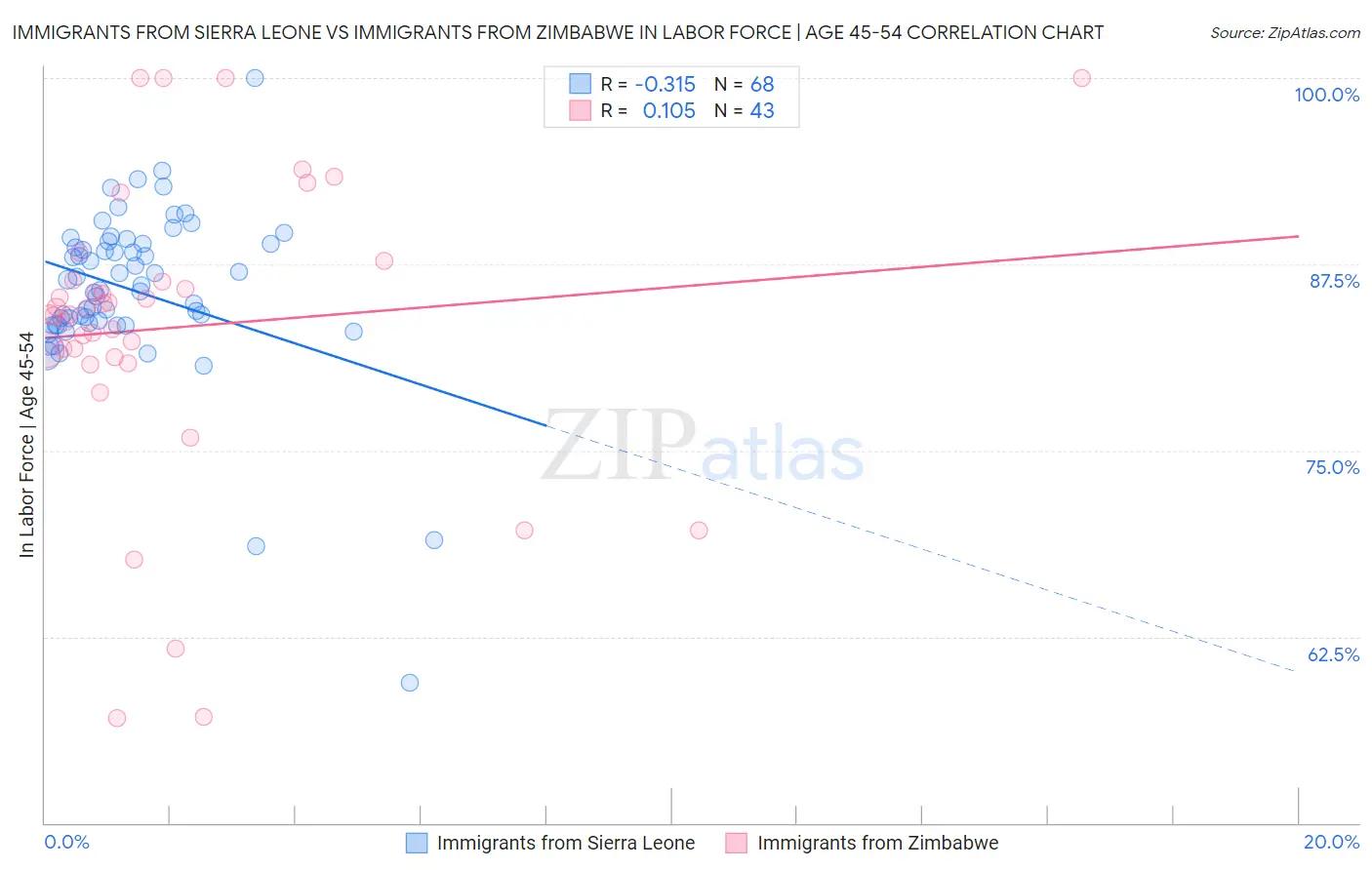 Immigrants from Sierra Leone vs Immigrants from Zimbabwe In Labor Force | Age 45-54