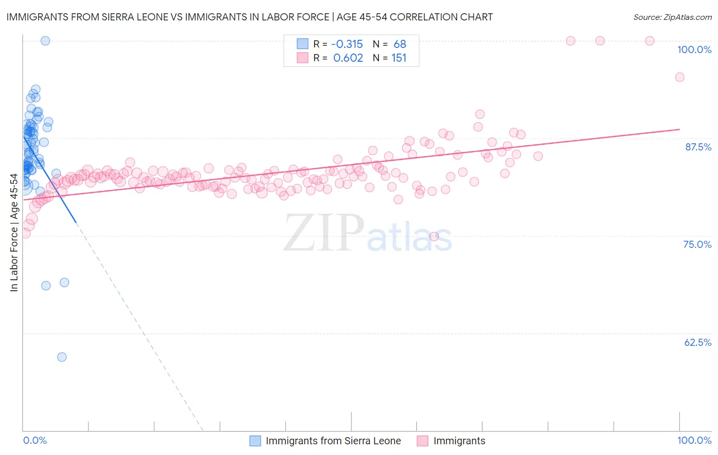 Immigrants from Sierra Leone vs Immigrants In Labor Force | Age 45-54