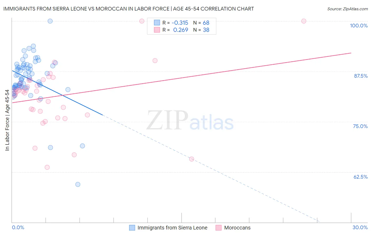 Immigrants from Sierra Leone vs Moroccan In Labor Force | Age 45-54