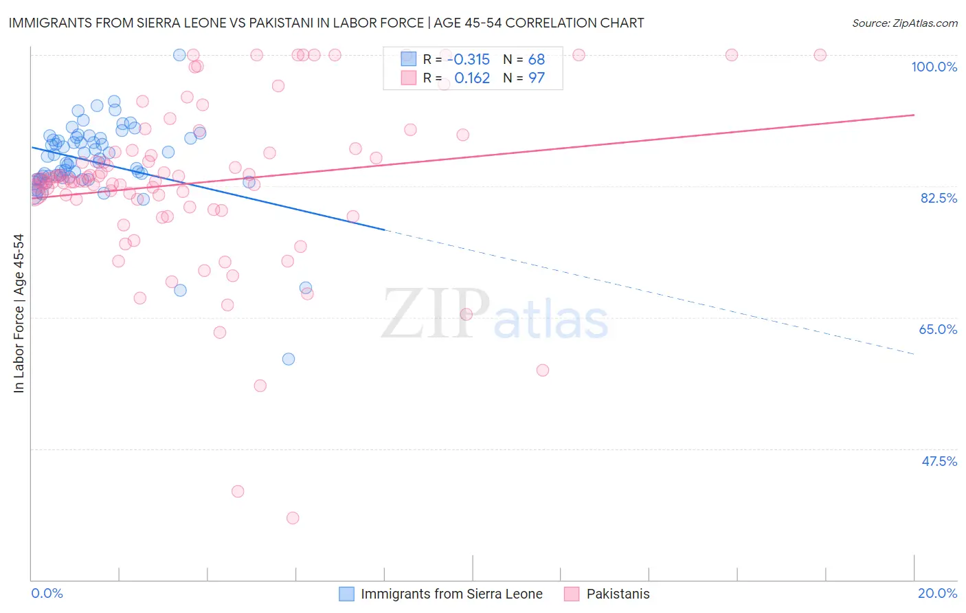 Immigrants from Sierra Leone vs Pakistani In Labor Force | Age 45-54