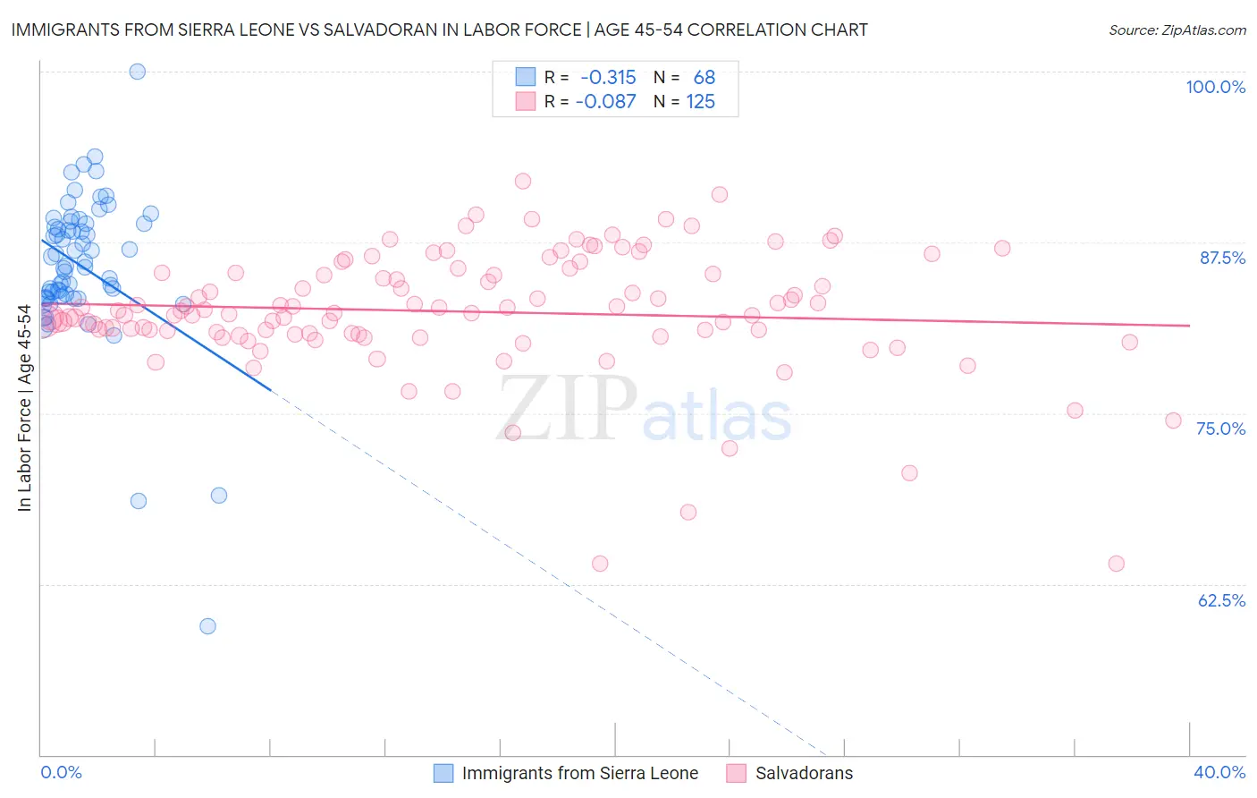 Immigrants from Sierra Leone vs Salvadoran In Labor Force | Age 45-54