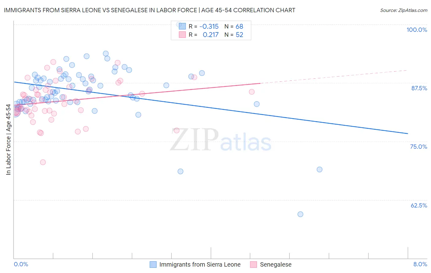 Immigrants from Sierra Leone vs Senegalese In Labor Force | Age 45-54