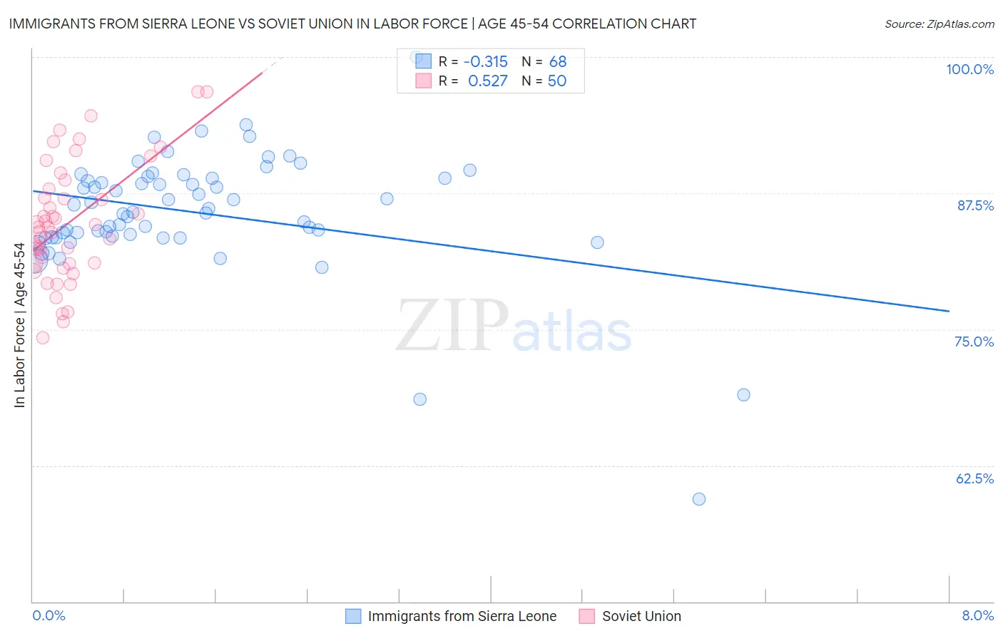 Immigrants from Sierra Leone vs Soviet Union In Labor Force | Age 45-54