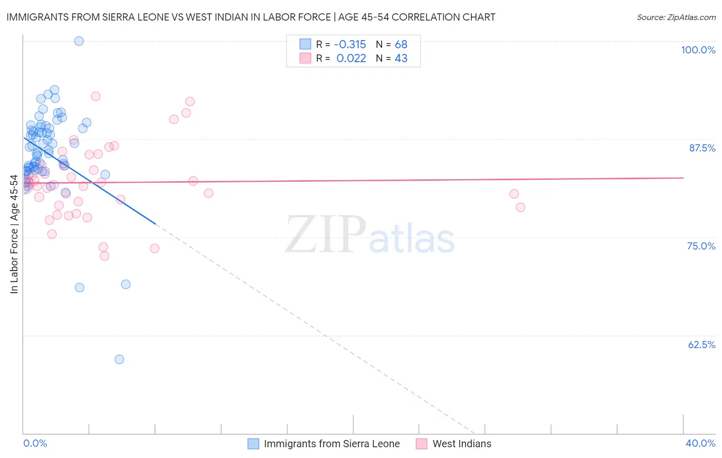 Immigrants from Sierra Leone vs West Indian In Labor Force | Age 45-54